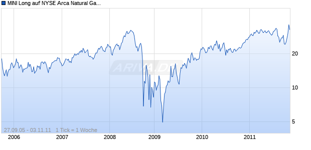 MINI Long auf NYSE Arca Natural Gas [The Royal Bank of Scotland plc] Chart