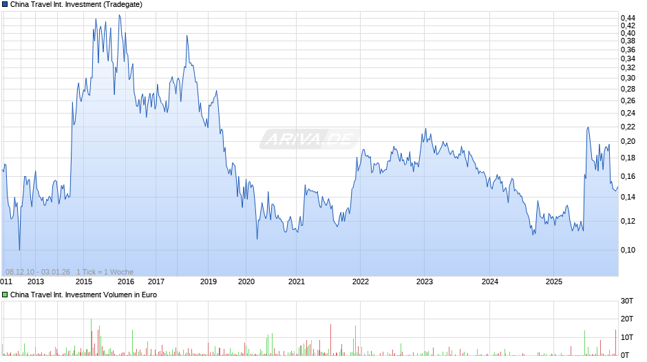 China Travel International Investment Chart
