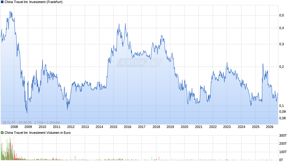 China Travel International Investment Chart