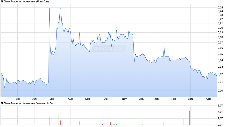 China Travel International Investment Chart