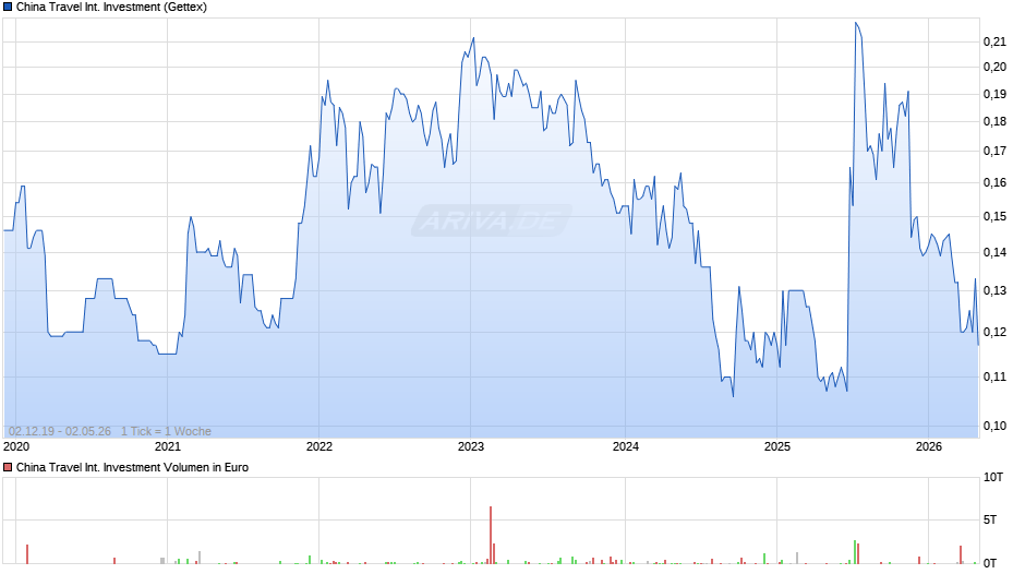 China Travel International Investment Chart