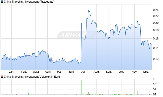 China Travel International Investment Aktie Chart