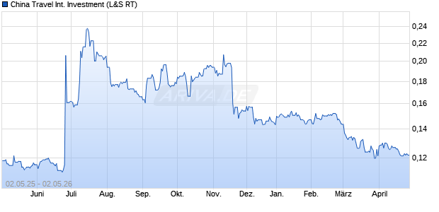 China Travel International Investment Aktie Chart