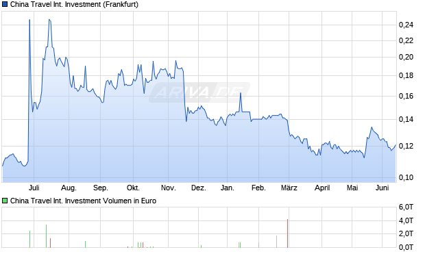 China Travel International Investment Aktie Chart