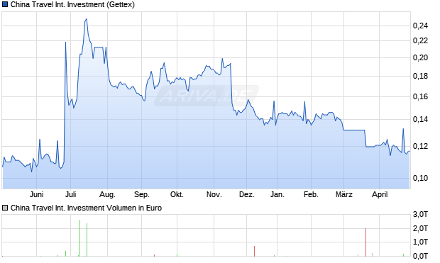 China Travel International Investment Aktie Chart