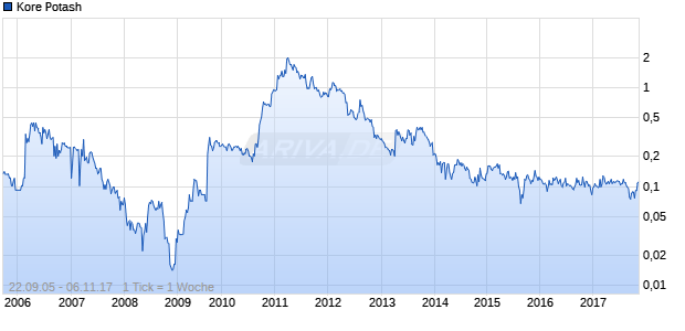 Kore Potash Chart