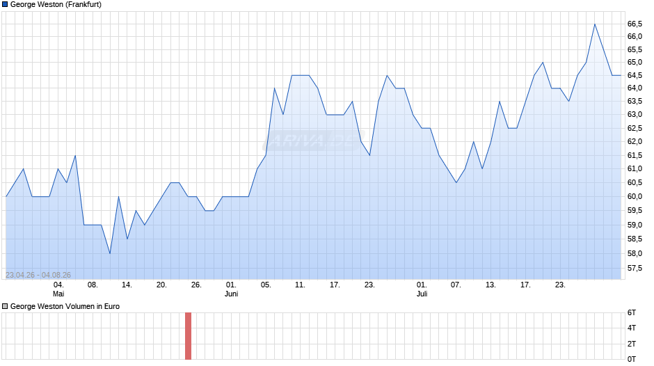 George Weston Chart