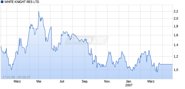 WHITE KNIGHT RES LTD Chart