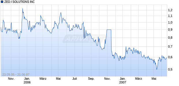 ZED.I SOLUTIONS INC Chart