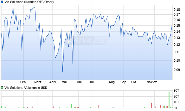 Viq Solutions Aktie Chart
