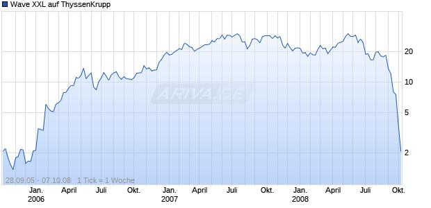 Wave XXL auf ThyssenKrupp [Deutsche Bank] Chart