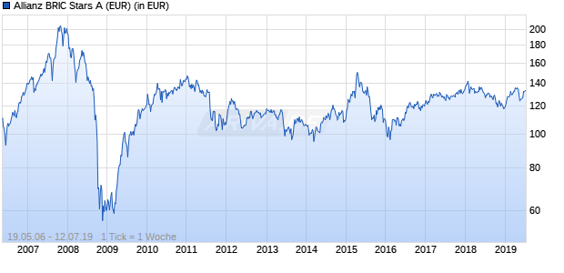 Allianz BRIC Stars A (EUR) Chart