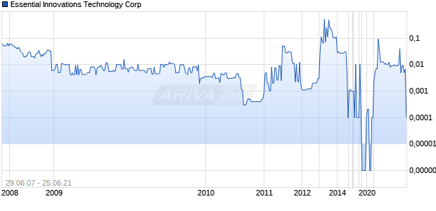 Essential Innovations Technology Corp Chart
