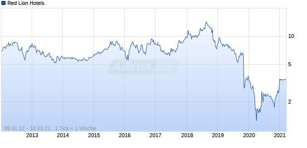Red Lion Hotels Chart