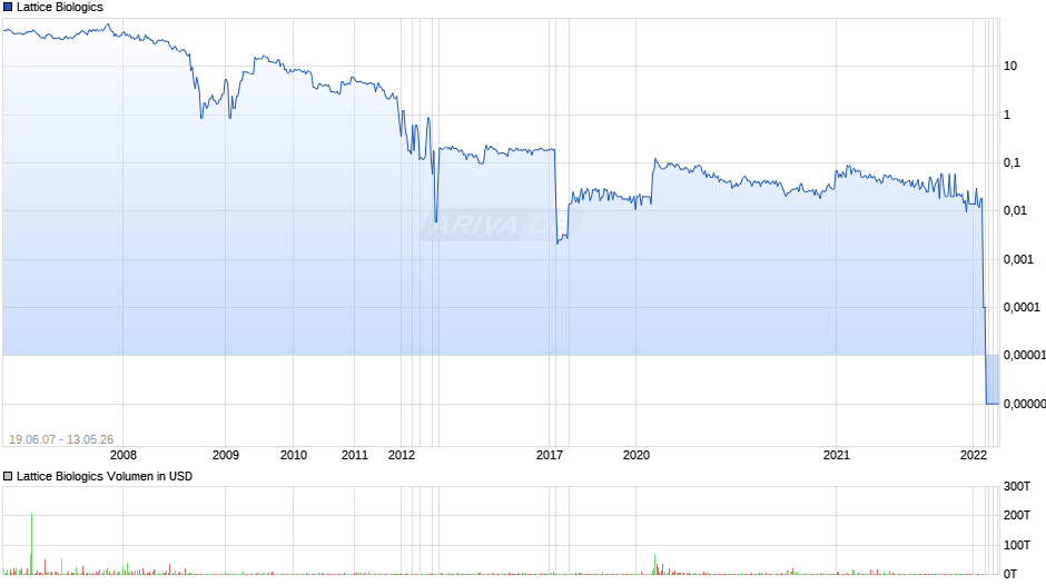 Lattice Biologics Chart
