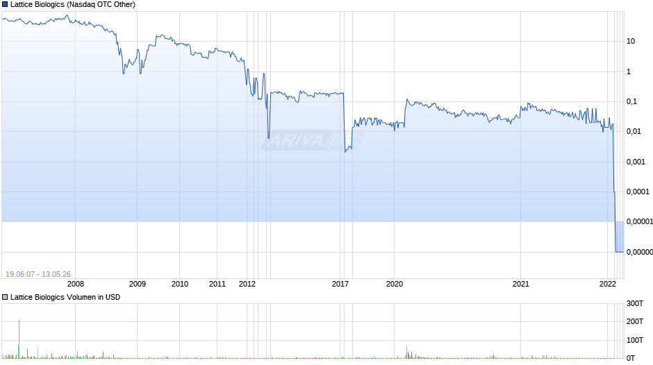 Lattice Biologics Chart
