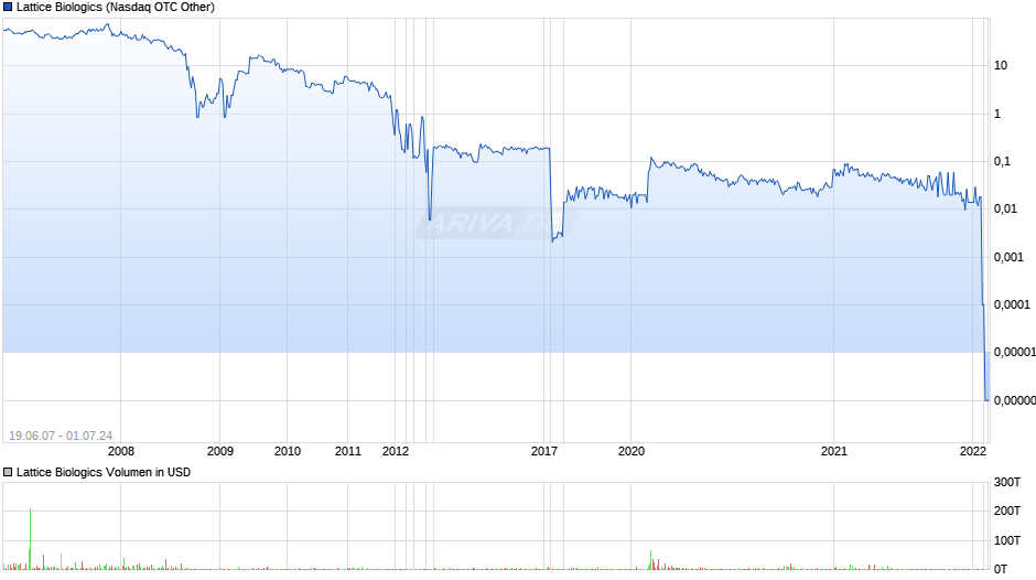 Lattice Biologics Chart