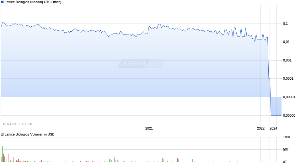 Lattice Biologics Chart