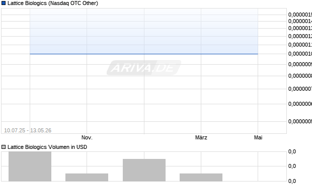 Lattice Biologics Aktie Chart