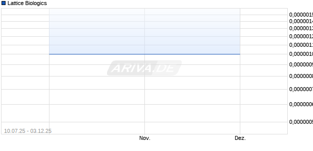 Lattice Biologics Aktie Chart