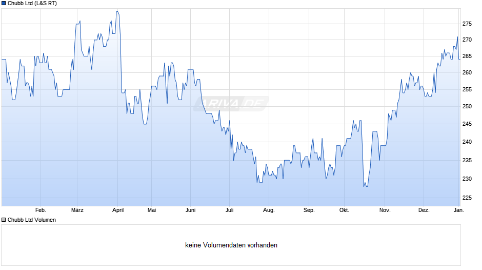 Chubb Chart