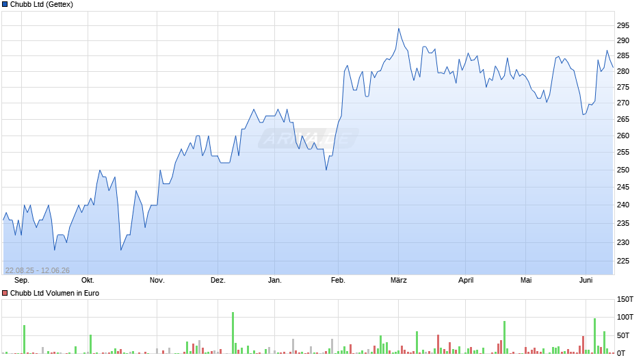 Chubb Chart