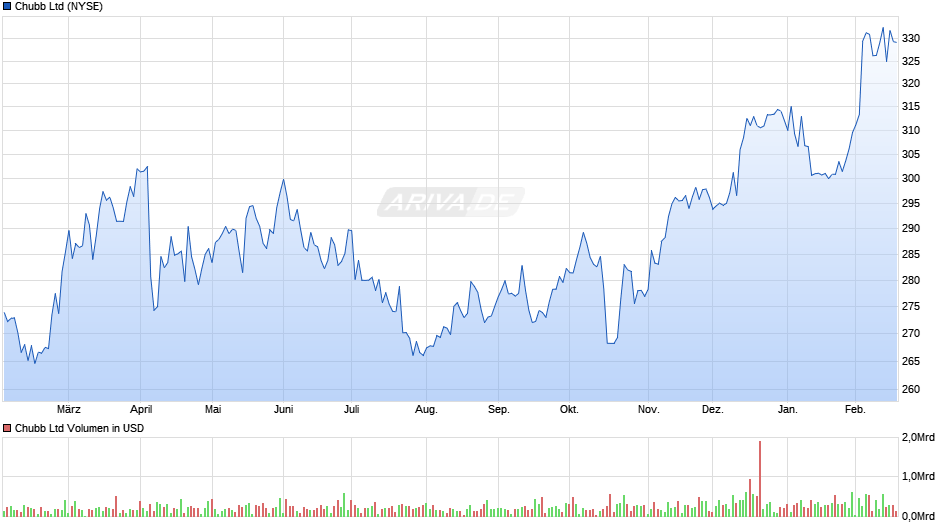 Chubb Chart