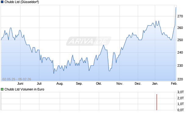 Chubb Aktie Chart