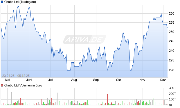 Chubb Aktie Chart