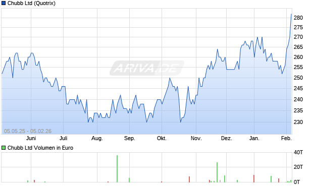 Chubb Aktie Chart
