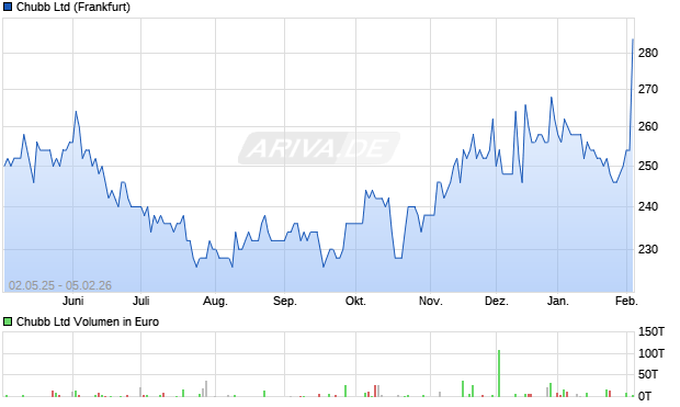 Chubb Aktie Chart