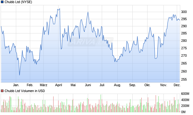 Chubb Aktie Chart