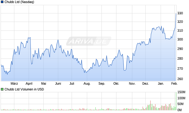 Chubb Aktie Chart