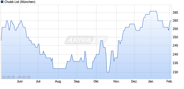 Chubb Aktie Chart
