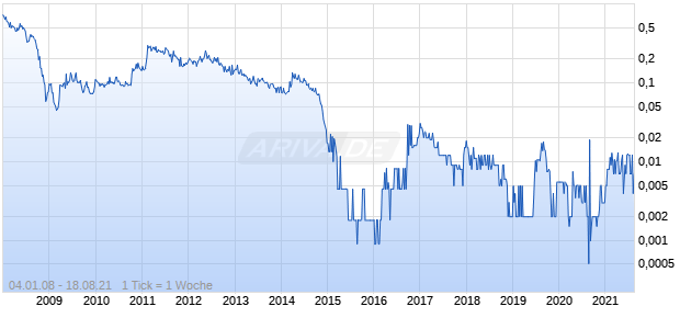Cordy Oilfield Services Chart