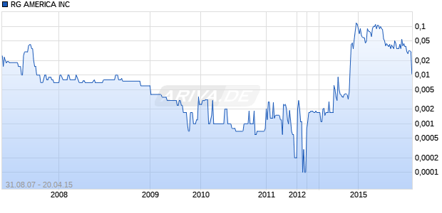RG AMERICA INC Chart