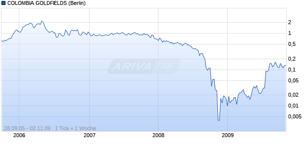 COLOMBIA GOLDFIELDS Chart