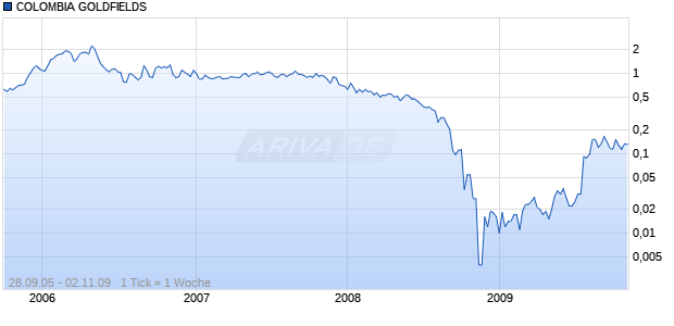 COLOMBIA GOLDFIELDS Chart