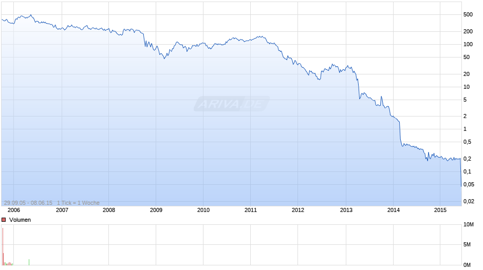 Centrosolar Group Chart
