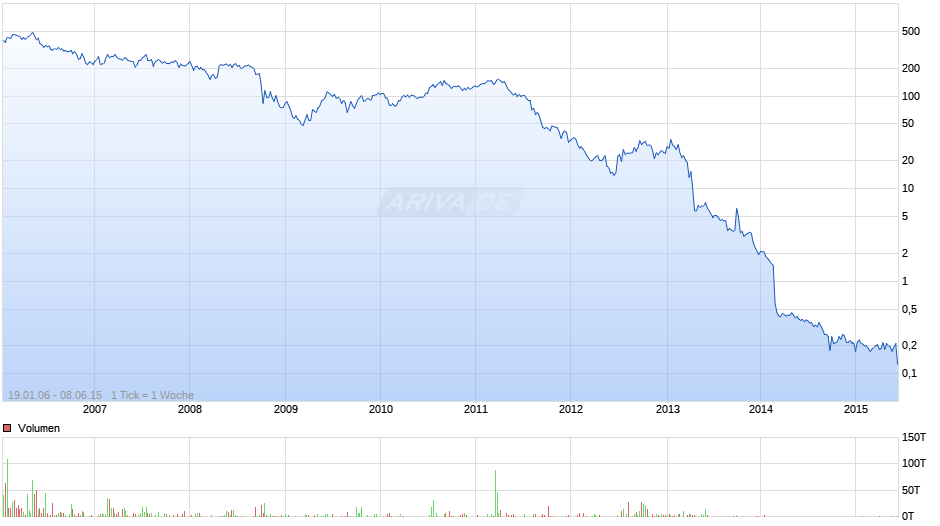 Centrosolar Group Chart