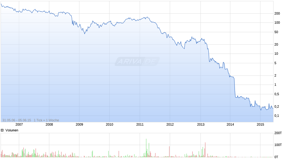 Centrosolar Group Chart