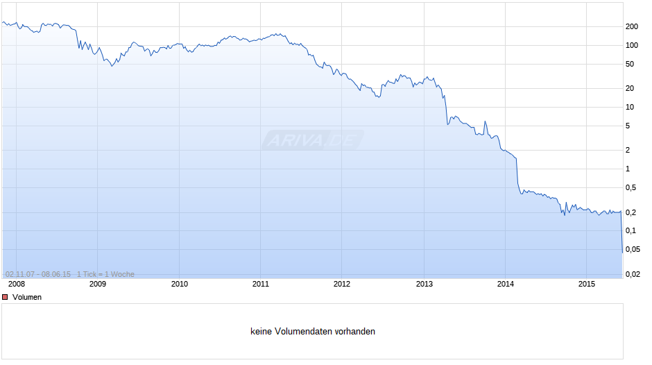 Centrosolar Group Chart