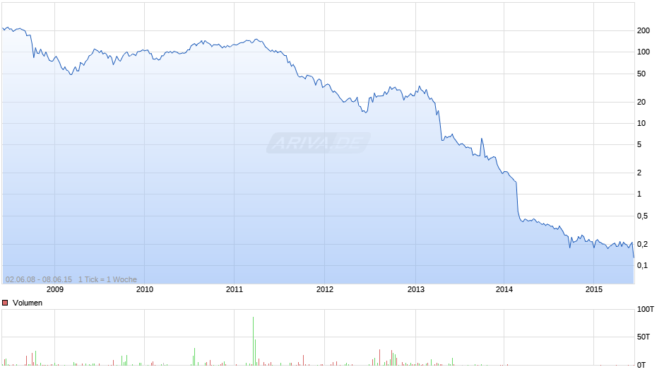 Centrosolar Group Chart