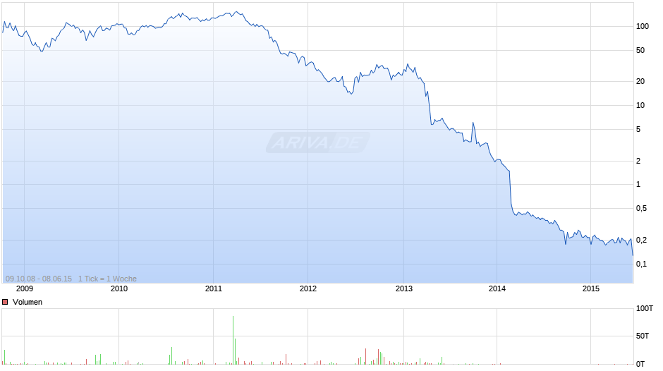 Centrosolar Group Chart