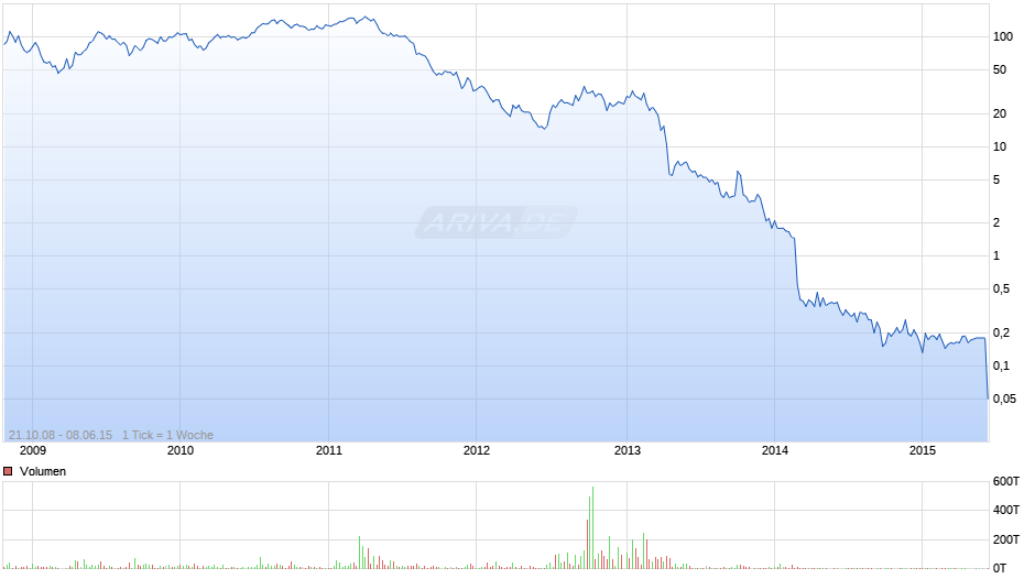 Centrosolar Group Chart