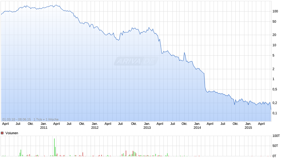 Centrosolar Group Chart