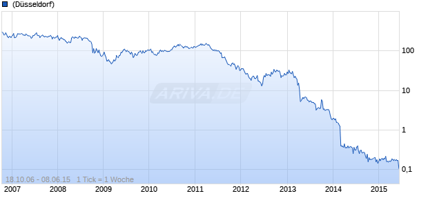 Centrosolar Group Chart