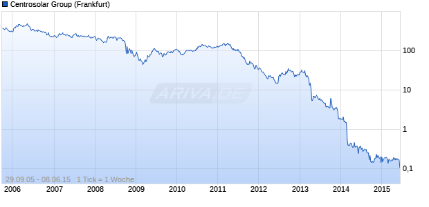 Centrosolar Group Chart