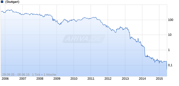Centrosolar Group Chart