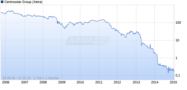 Centrosolar Group Chart